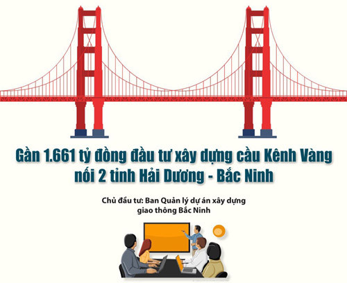 Gần 1.661 tỷ đồng đầu tư xây dựng cầu Kênh Vàng nối 2 tỉnh Hải Dương - Bắc Ninh